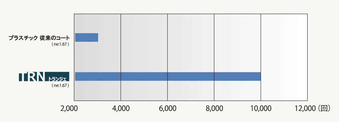 TRN 超强防水抗污效果