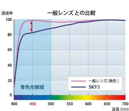 SKY II 防蓝光镜片